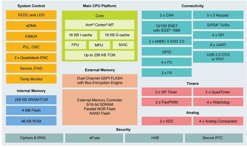 NXP Semiconductors i.MX RT1024交叉MCU
