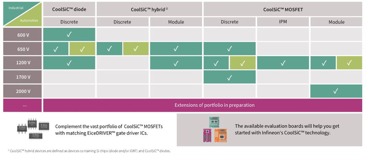 Infineon Technologies 碳化硅CoolSiC™ MOSFET和二极管