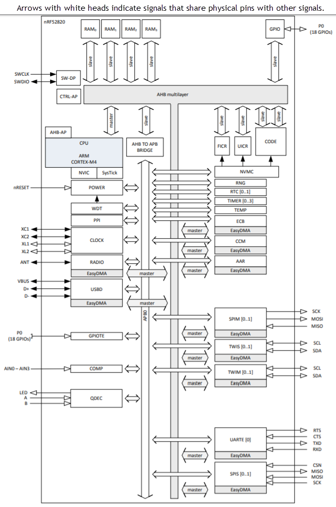 框图 - Nordic Semiconductor nRF52820蓝牙® 5.3片上系统 (SoC)
