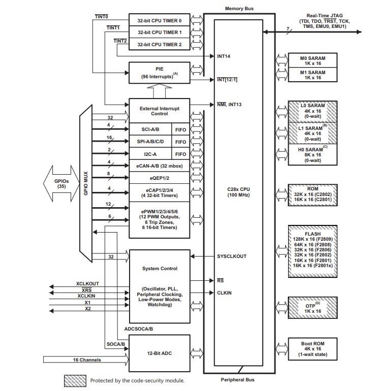 框图 - Texas Instruments TMS320F280x、TMS320C280x、TMS320F2801x DSP