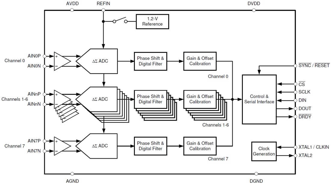 框图 - Texas Instruments ADS131M08/ADS131M08-Q1 8通道Δ-Σ ADC