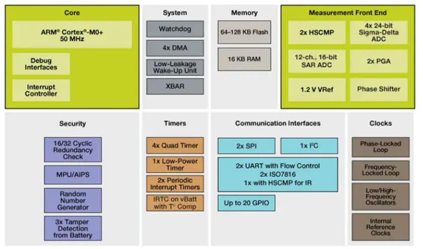 框图 - NXP Semiconductors KM1x 32位微控制器