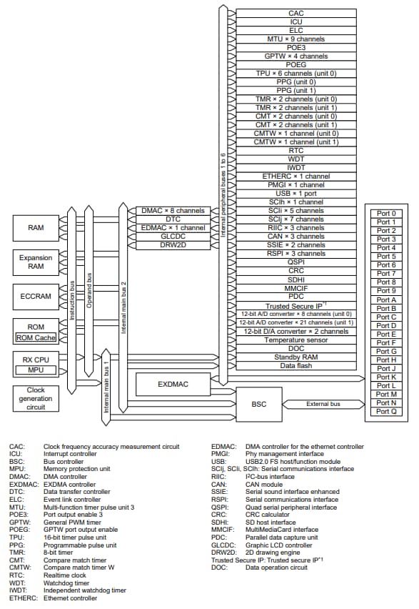 框图 - Renesas Electronics RX66N微控制器