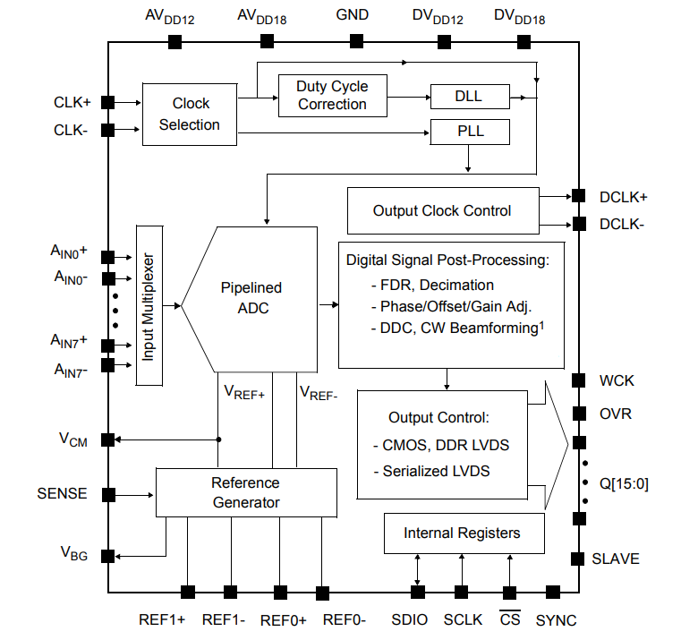 框图 - Microchip Technology MCP37x流水线式ADC