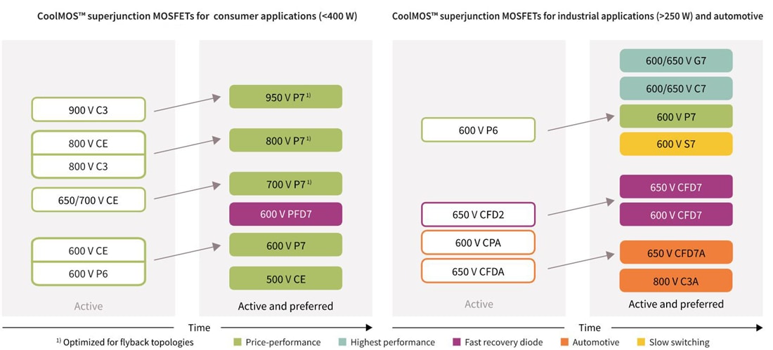 图表 - Infineon Technologies CoolMOS™超级结MOSFET