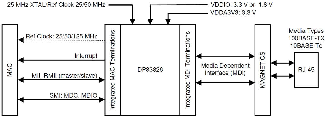 应用电路图 - Texas Instruments DP83826 10/100Mbps PHY