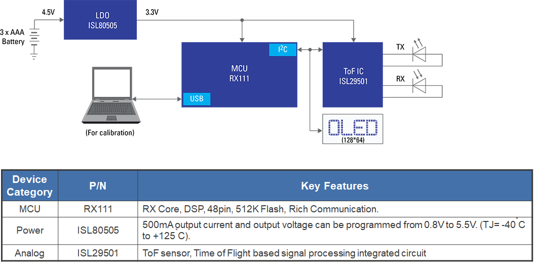 框图 - Renesas Electronics 楼宇门禁检测器