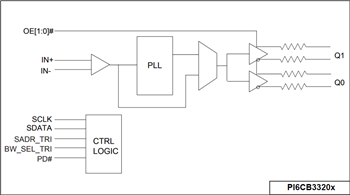 框图 - Diodes Incorporated PI6CB33x Gen 4/5兼容时钟缓冲器