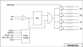 框图 - Diodes Incorporated PI6CB33x Gen 4/5兼容时钟缓冲器
