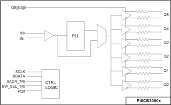 框图 - Diodes Incorporated PI6CB33x Gen 4/5兼容时钟缓冲器