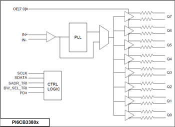 框图 - Diodes Incorporated PI6CB33x Gen 4/5兼容时钟缓冲器