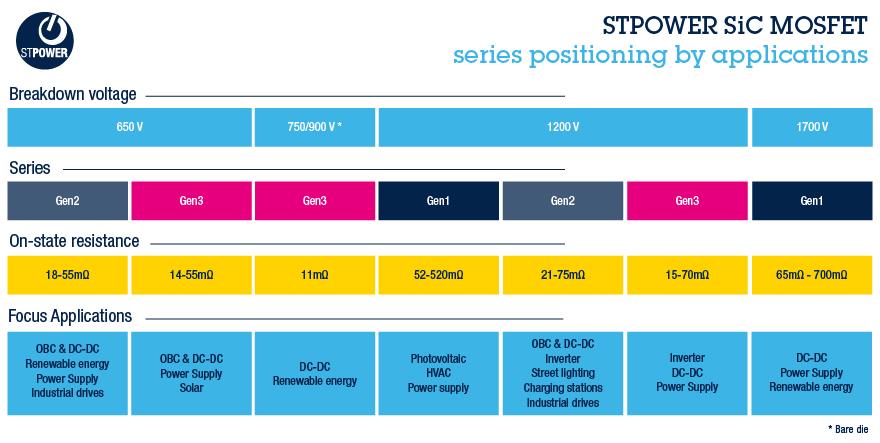 STMicroelectronics 汽车级碳化硅功率MOSFET