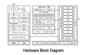 框图 - Renesas / Dialog DA16200x超低功耗Wi-Fi® SoC