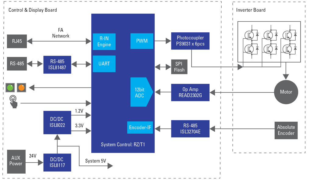 框图 - Renesas Electronics 面向工业网络的交流伺服电机控制