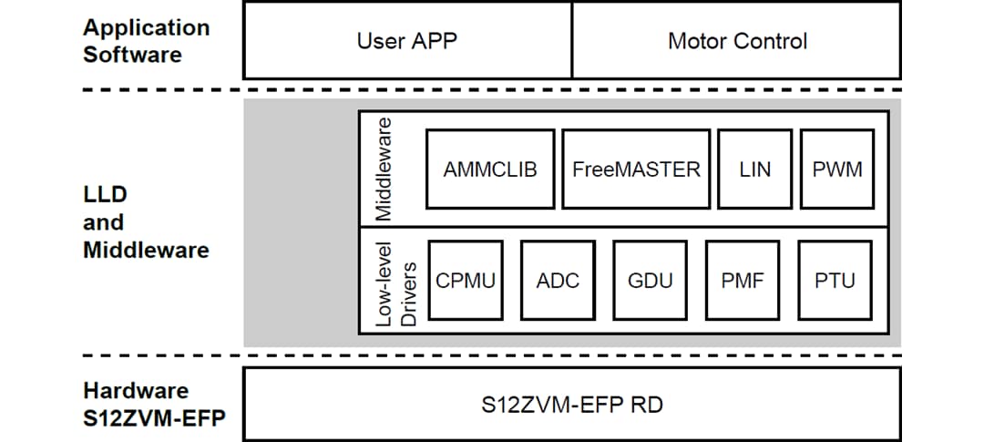 框图 - NXP Semiconductors S12ZVM-EFP电燃油泵参考设计