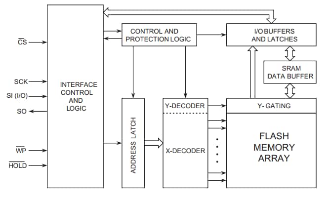 框图 - Renesas / Dialog AT25XEx Fusion闪存解决方案