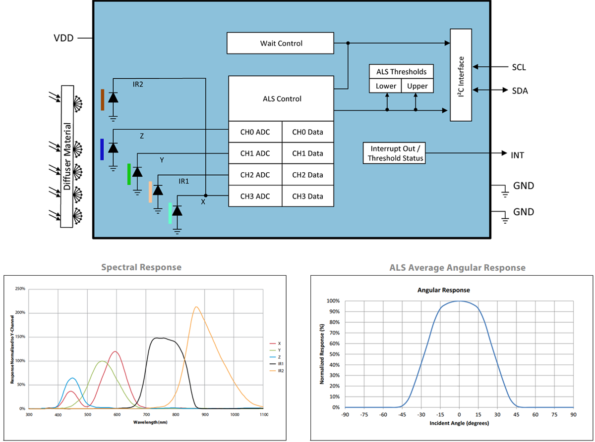 ams OSRAM TCS3430 Tristimulus色彩和ALS传感器