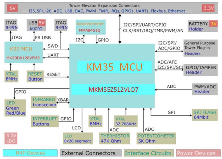 框图 - NXP Semiconductors TWR-KM35Z75M开发模块