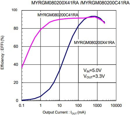 性能图表 - Murata Electronics PicoBK™ MYRG直流/直流转换器