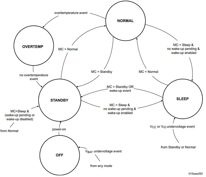 NXP Semiconductors TJA1145A高速CAN收发器