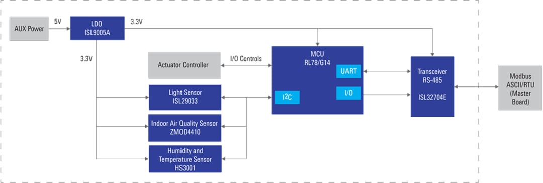框图 - Renesas Electronics Modbus ASCII/RTU从器件板