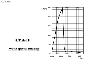 性能图表 - ams OSRAM SFH27x3 PIN光电二极管