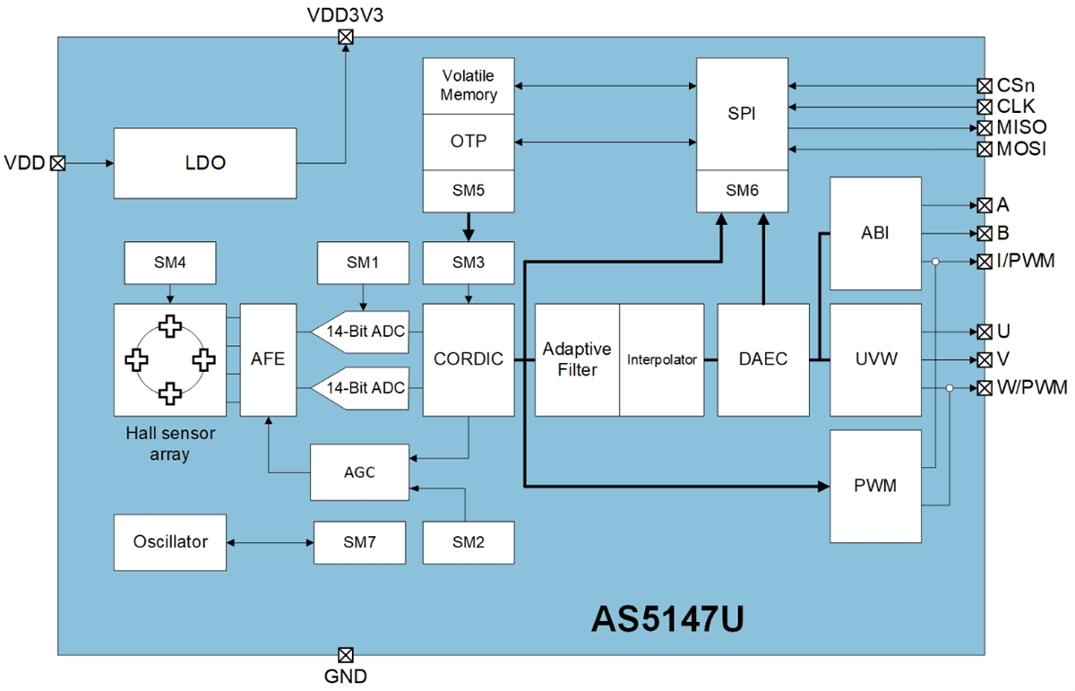 ams OSRAM AS5x47U电动机配电板