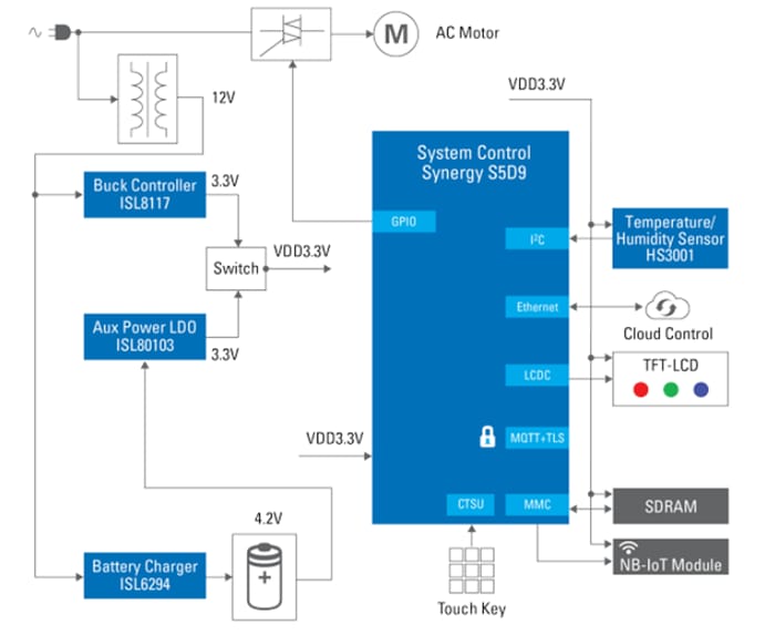 框图 - Renesas Electronics 具有安全云连接的自动售货机