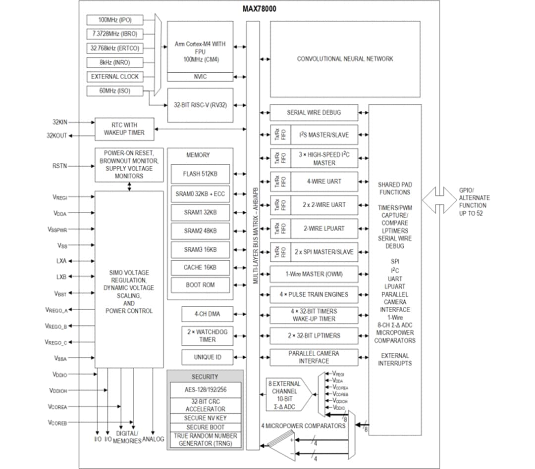 框图 - Analog Devices Inc. MAX78000 AI MCU，带神经网络加速器