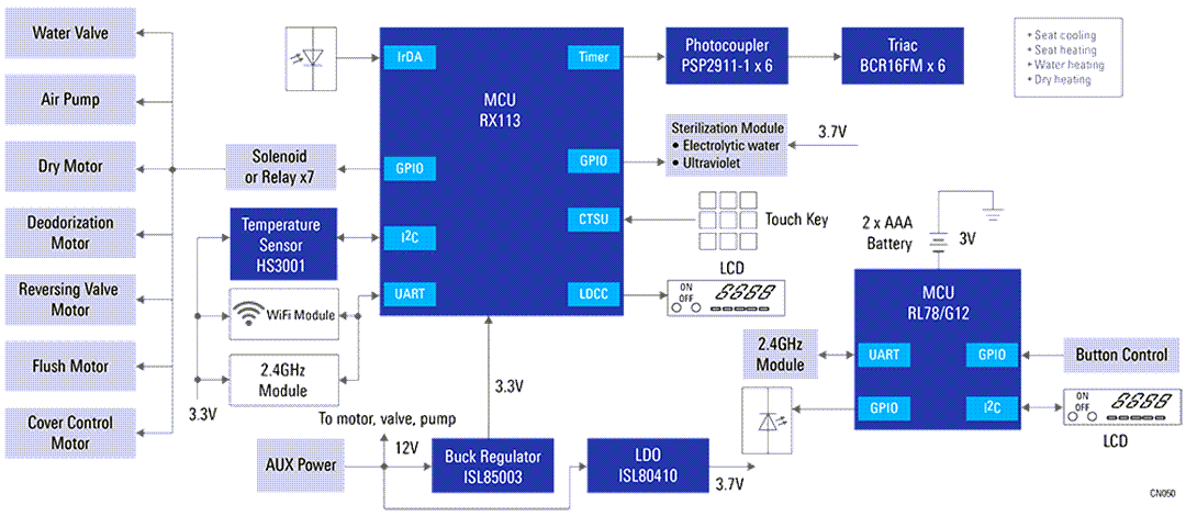 框图 - Renesas Electronics 智能马桶