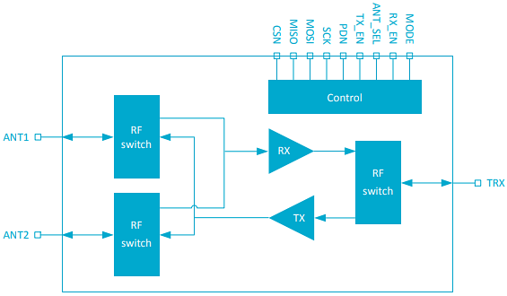 框图 - Nordic Semiconductor nRF21540射频前端模块