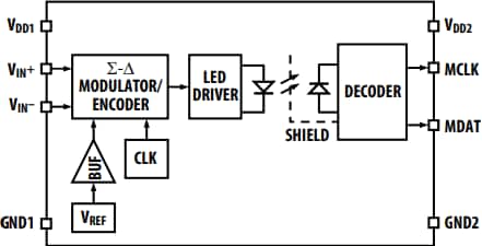 框图 - Broadcom ACPL-C797x Σ-Δ调制器