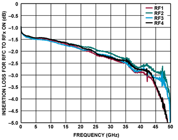性能图表 - Analog Devices Inc. ADRF5042/43 Si非反射44GHz SP4T开关