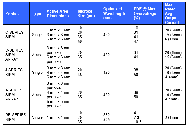 信息图 - onsemi 硅光电倍增管 (SiPM)