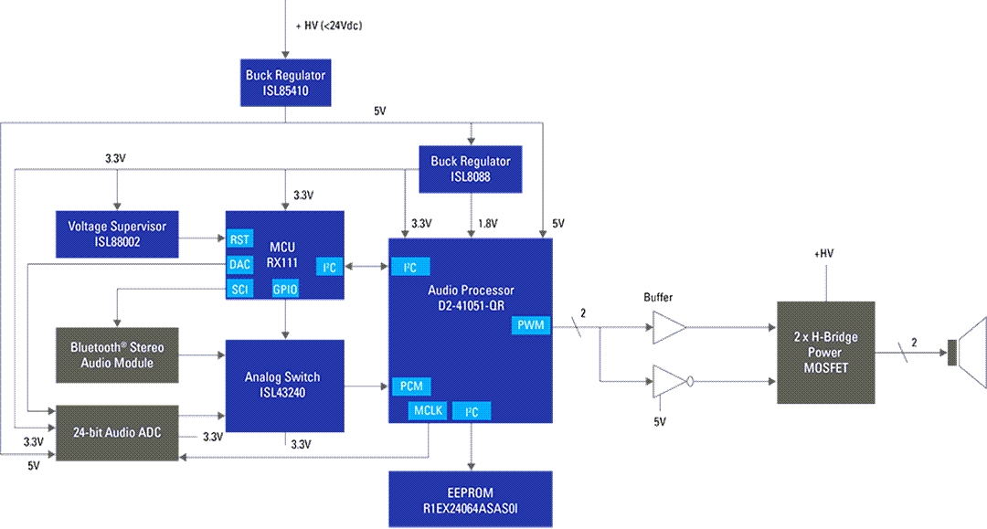 框图 - Renesas Electronics 蓝牙®流媒体条形音箱