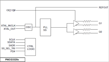 框图 - Diodes Incorporated PI6CG33x Gen 4/5兼容时钟发生器