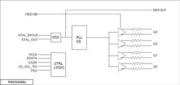框图 - Diodes Incorporated PI6CG33x Gen 4/5兼容时钟发生器