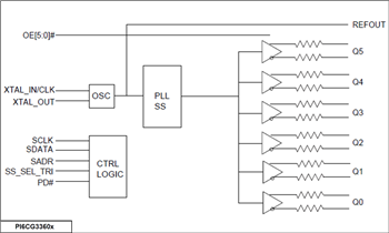 框图 - Diodes Incorporated PI6CG33x Gen 4/5兼容时钟发生器