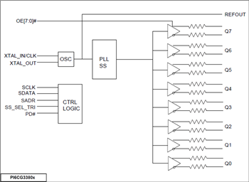 框图 - Diodes Incorporated PI6CG33x Gen 4/5兼容时钟发生器