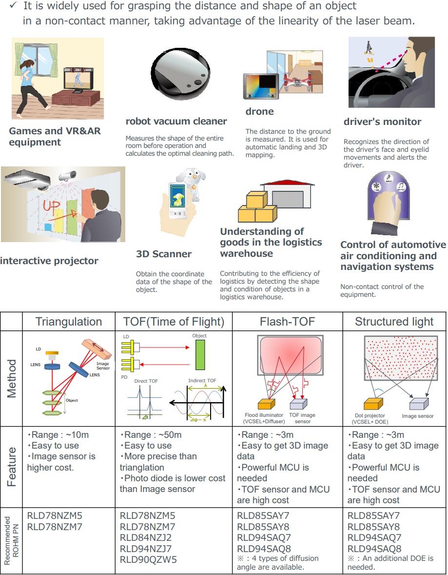 ROHM Semiconductor 红外激光二极管