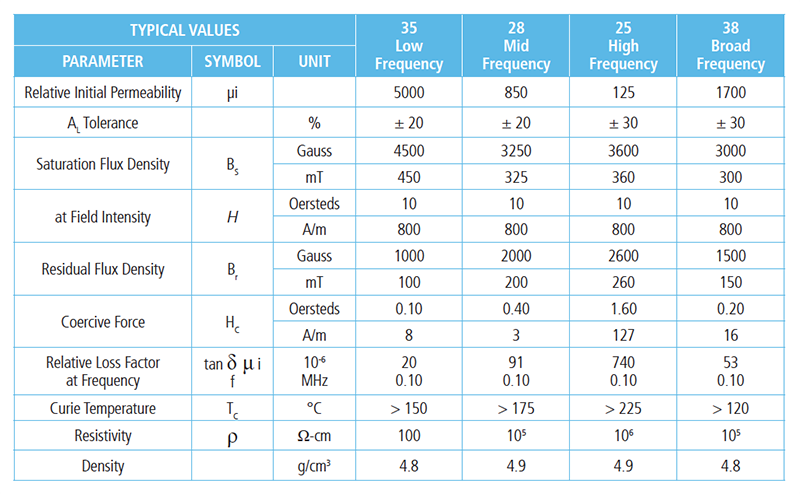 Laird Technologies Common Mode Filtering Toroid & Balun Cores