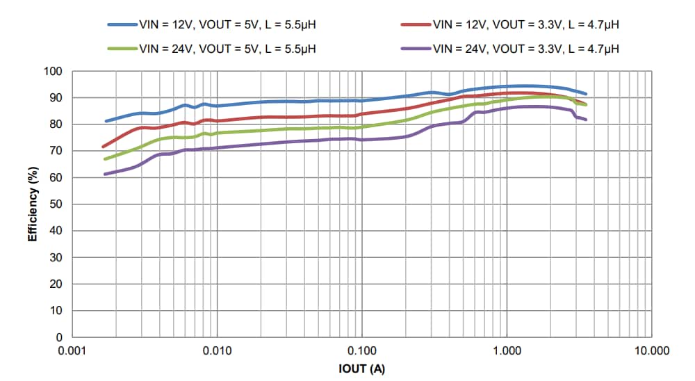 性能图表 - Diodes Incorporated AP64352Q开关稳压器
