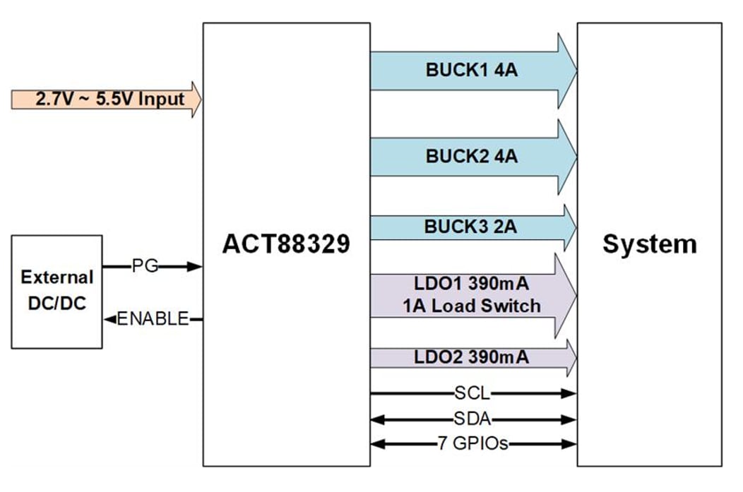框图 - Qorvo ACT88329高级电源管理IC (PMIC)