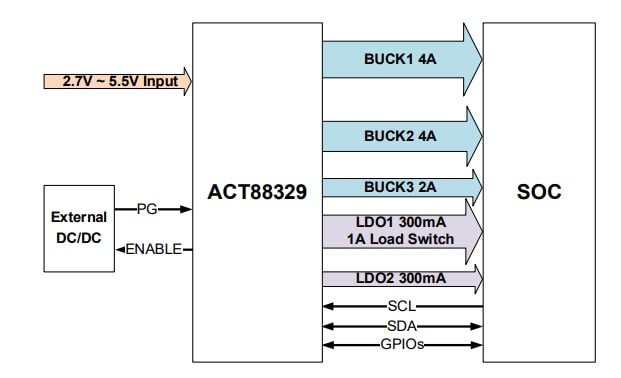 应用电路图 - Qorvo ACT88329高级电源管理IC (PMIC)