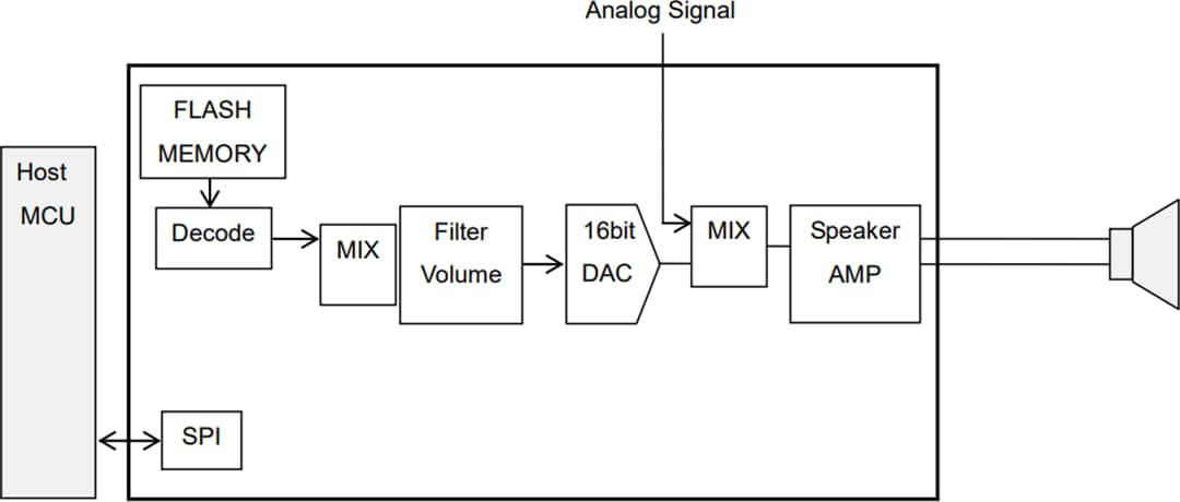 应用电路图 - ROHM Semiconductor LAPIS ML22Q6x 4通道语音合成LSI