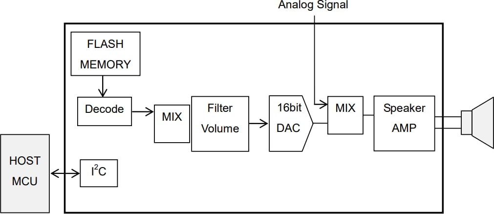 应用电路图 - ROHM Semiconductor LAPIS ML22Q6x 4通道语音合成LSI