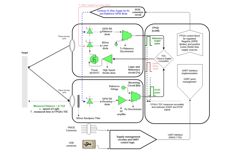 原理图 - onsemi SECO-RANGEFINDER-GEVK SiPM dToF LiDAR