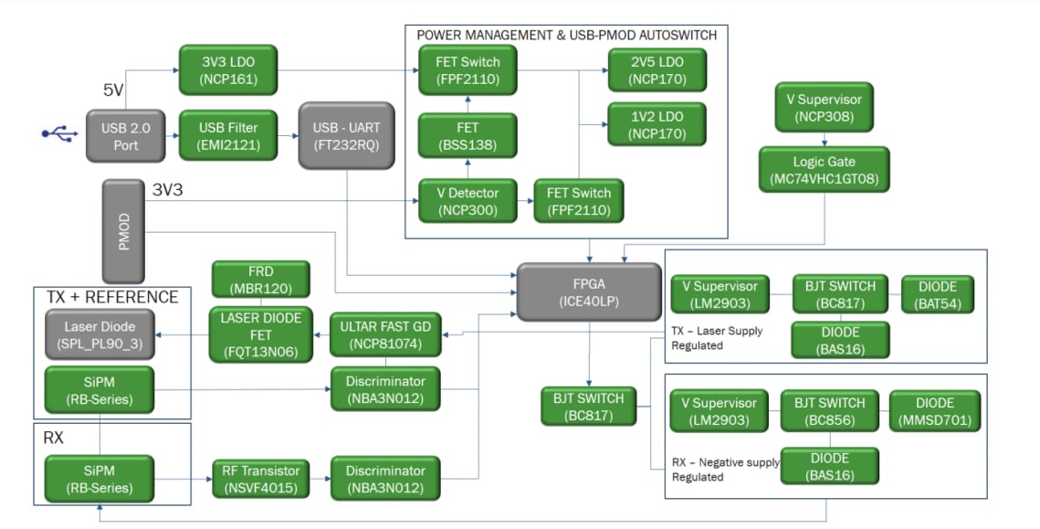 框图 - onsemi SECO-RANGEFINDER-GEVK SiPM dToF LiDAR