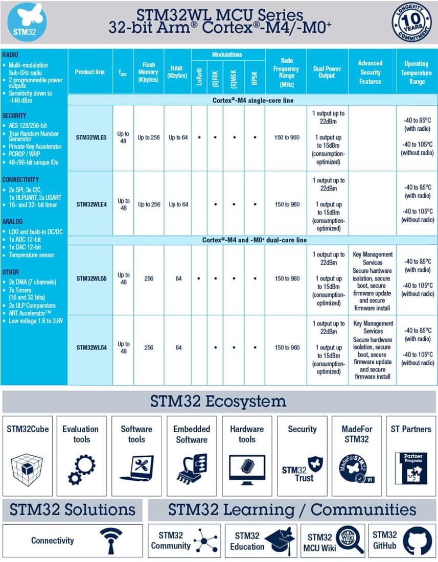 信息图 - STMicroelectronics STM32WLE5/E4xx 32位无线远距离MCU