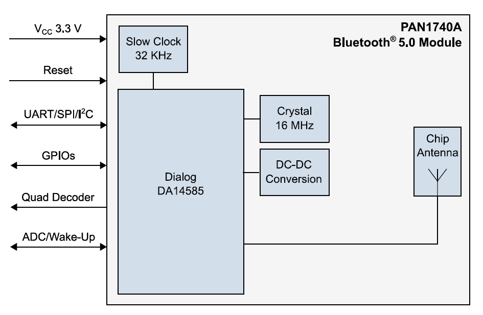 框图 - Panasonic Electronic Components PAN1740A蓝牙®低功耗模块